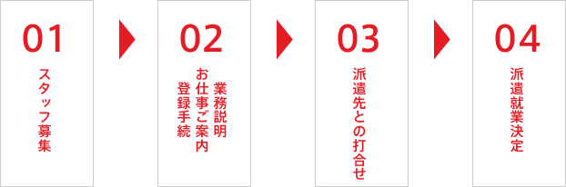 派遣決定までの流れ図