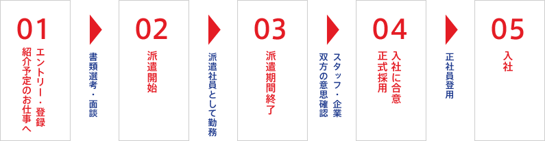 紹介予定／就業してからの流れ