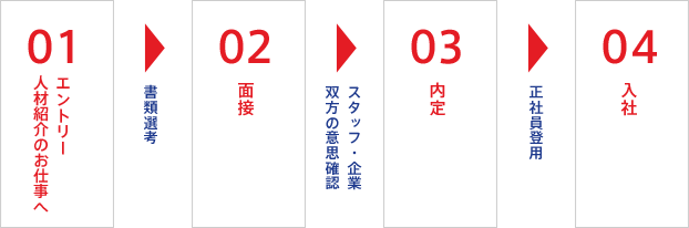 >紹介予定／就業してからの流れ図