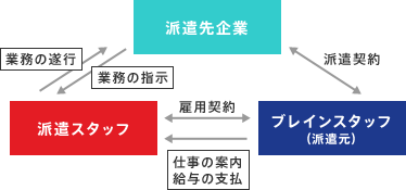 派遣システムとは図