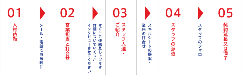 派遣サービスご利用の流れ図