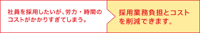 社員を採用したいが、労力・コストがかかりすぎてしまう。→採用業務負担とコストを削減できます。