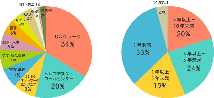 就業実績グラフ