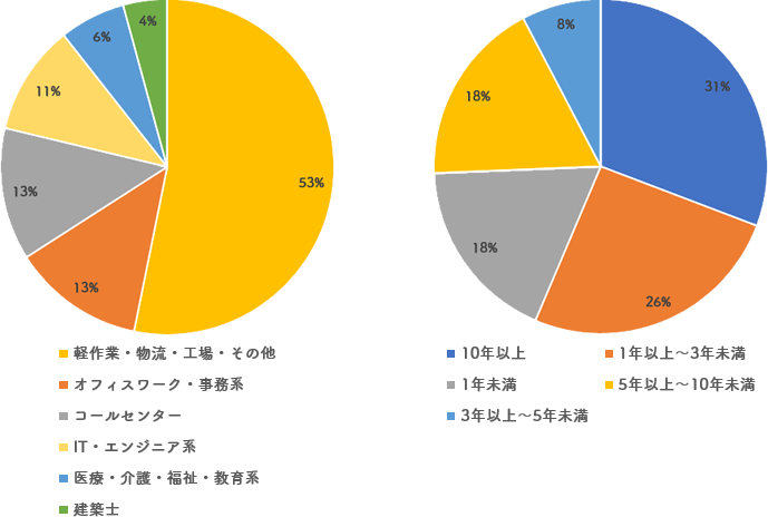 就業実績グラフ