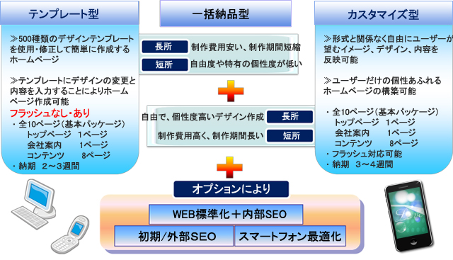 ホームページ/モバイルサイト構築