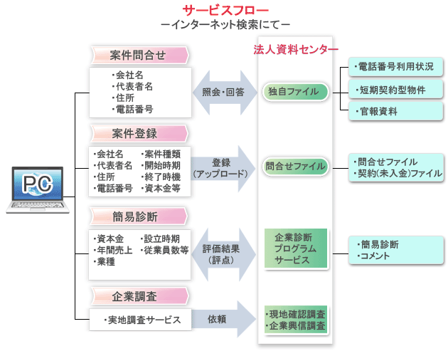 サービスフロー